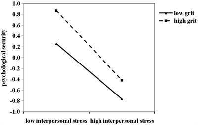 Multiple Roles of Grit in the Relationship Between Interpersonal Stress and Psychological Security of College Freshmen